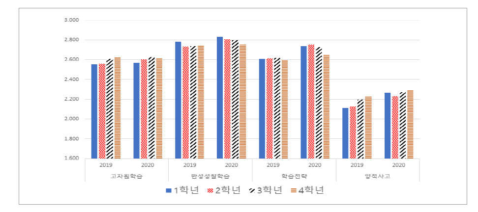 도전적 학습 활동 요인별 연도별 평균값 (일반대)