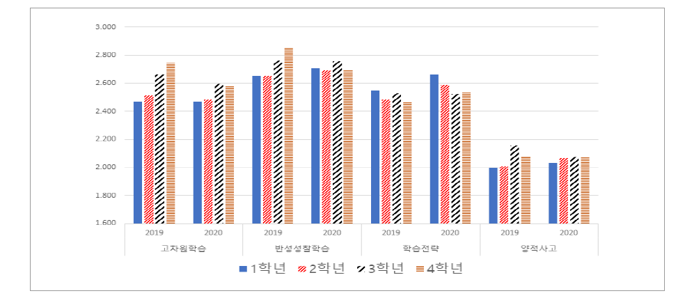 도전적 학습활동 요인별 연도별 평균값 (전문대)