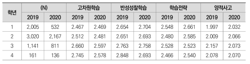 도전적 학습활동 요인별 연도별 평균값 (전문대)