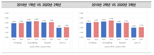 도전적 학습활동 하위 요인별 학년 코호트 비교(전문대)