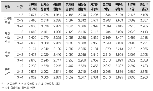 도전적 학습활동 수준에 따른 학습 성과 평균