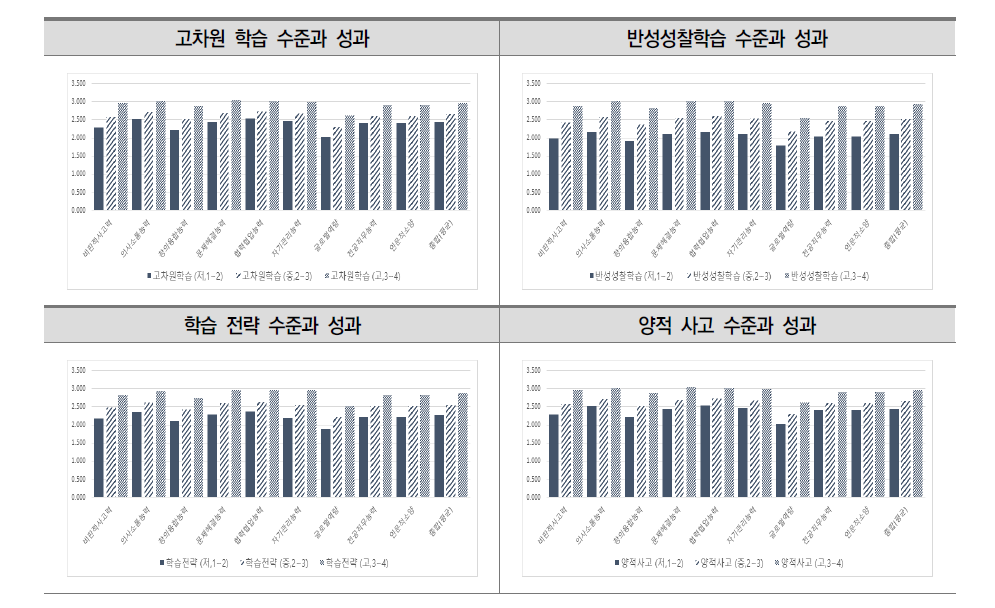 도전적 학습활동 수준에 따른 학습 성과 평균