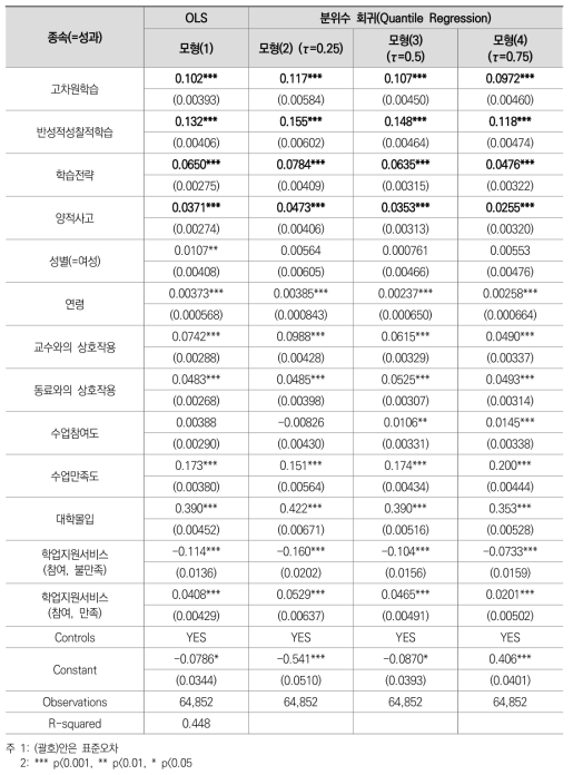 도전적 학습활동이 학습 성과에 미치는 영향