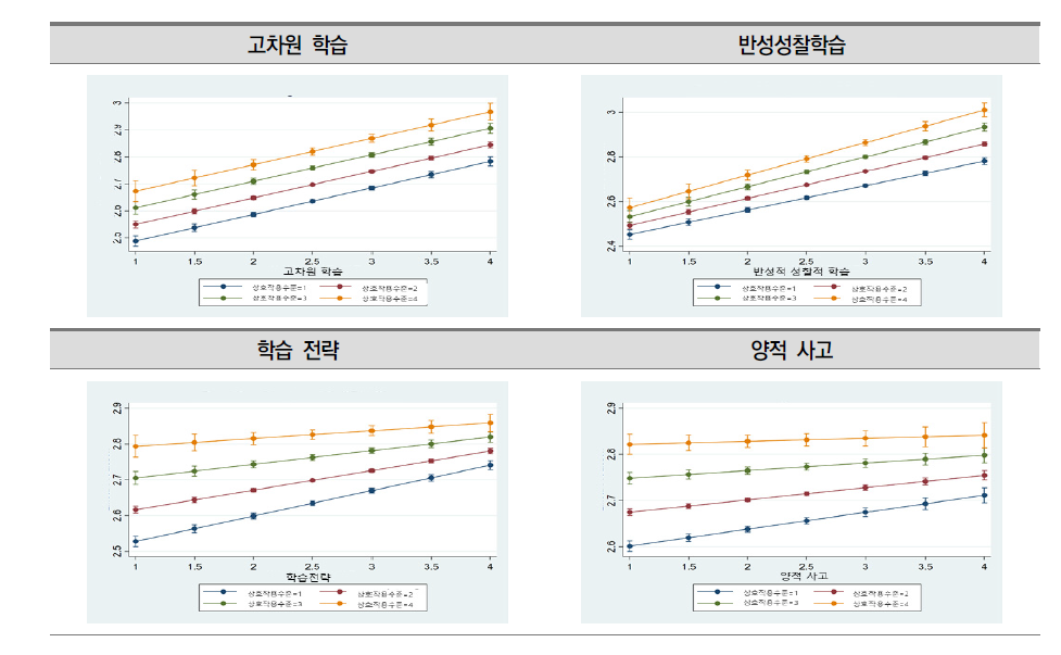 도전적 학습 활동과 교수와의 상호작용이 학습 성과에 미치는 영향