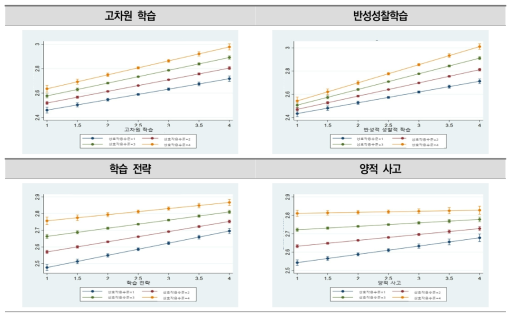 도전적 학습활동과 동료와의 상호작용이 학습 성과에 미치는 영향