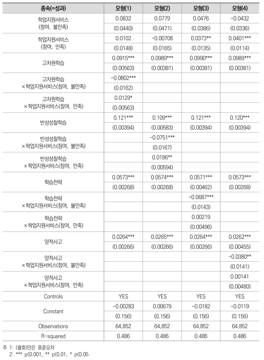 도전적 학습활동과 학업지원서비스의 상호작용이 학습 성과에 미치는 영향