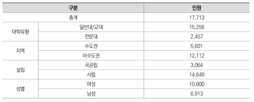 연구 대상의 특징