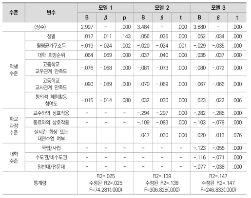 신입생의 관계 어려움에 영향을 미치는 변인에 대한 위계적 회귀분석 결과