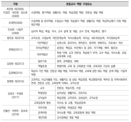 연구자별 초등교사 역량의 구성요소