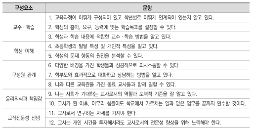 초등교원 양성기관 교직역량 진단도구 문항