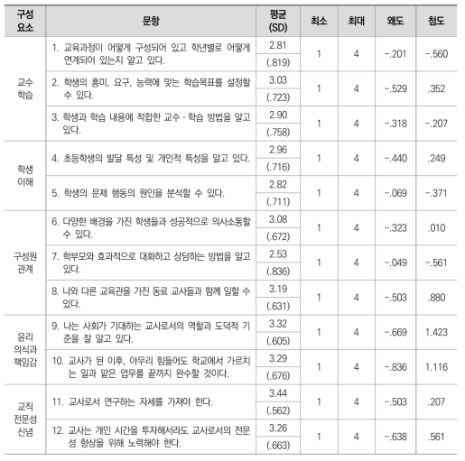 기술통계치