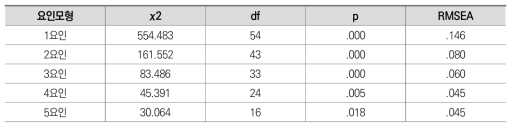 요인 수에 따른 적합도 분석 결과