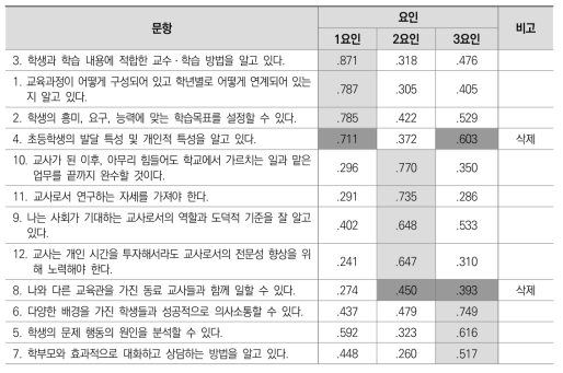 탐색적 요인분석 결과