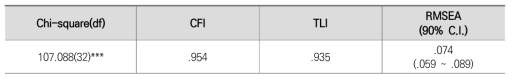 확인적 요인분석 모형적합도(N=433)