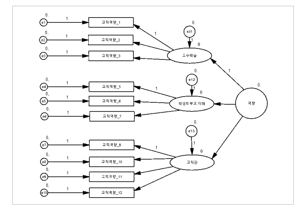 교직역량 진단도구 CFA 모형
