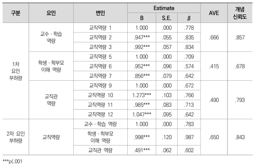 교직역량 진단도구 CFA 모형 요인부하량