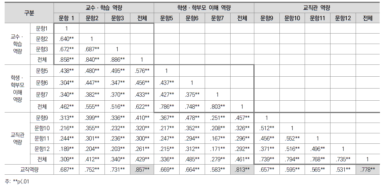 교직역량 진단도구 상관분석 결과