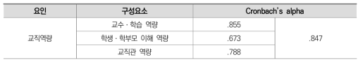 교직역량 진단도구 신뢰도분석 결과