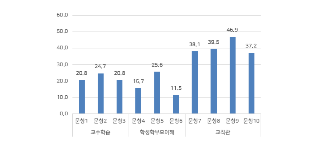 교직역량 세부문항별 ‘매우 동의함’에 응답한 빈도