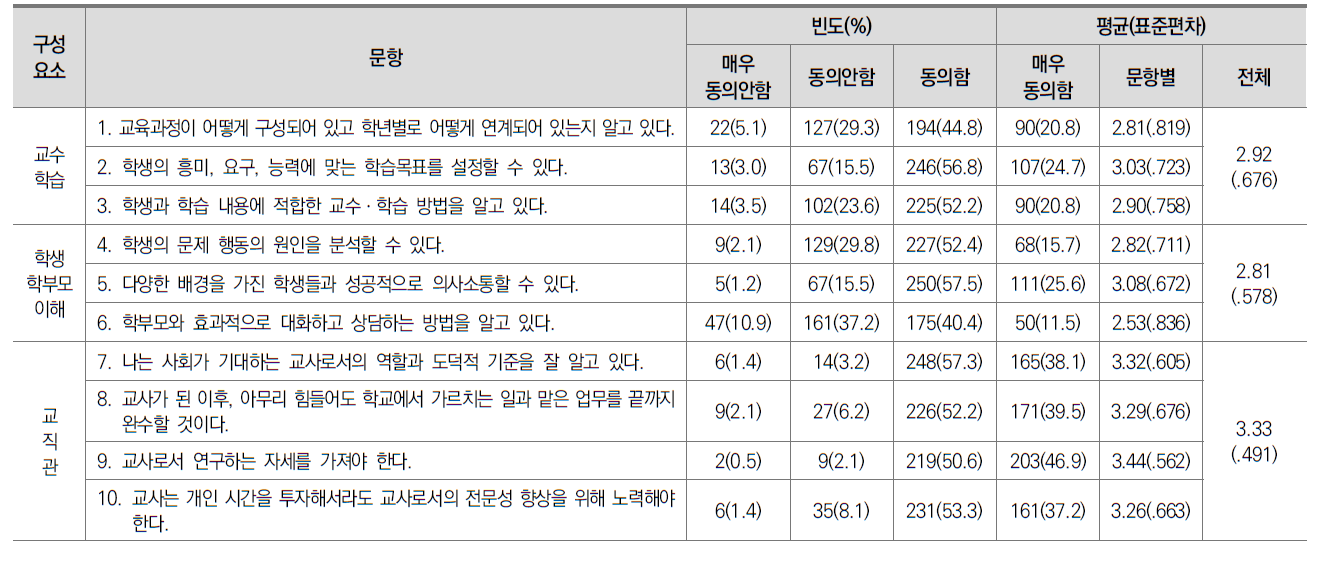 교직역량 기술통계치