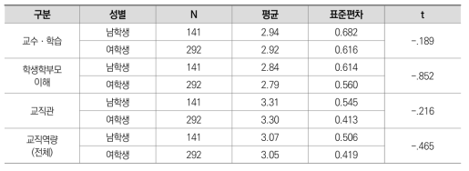 성별에 따른 교직역량 차이 분석 결과