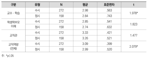 입학전형 유형에 따른 교직역량 차이 분석 결과