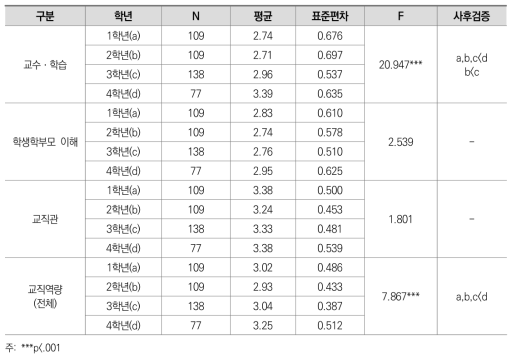 재학 학년에 따른 교직역량 차이 분석 결과