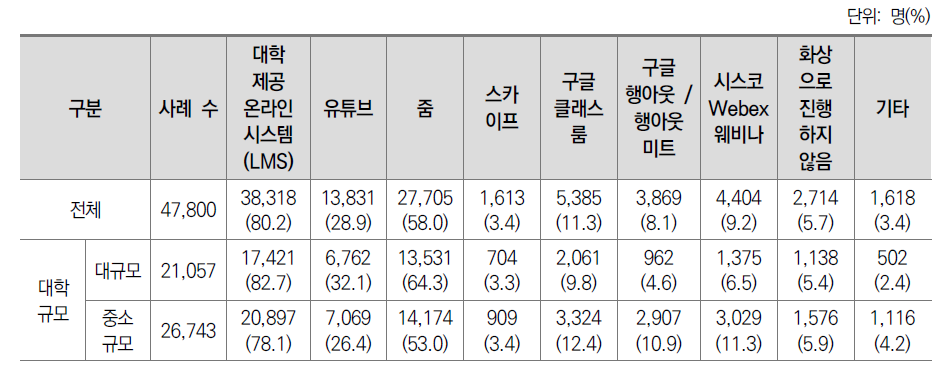 온라인 수업에 활용된 플랫폼(일반대학)