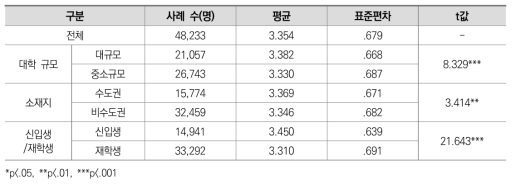 온라인 수업을 수강할 수 있는 여건(일반대학)