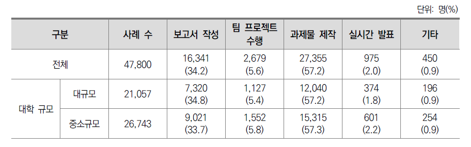 이번 학기 수행한 과제 유형(일반대학)