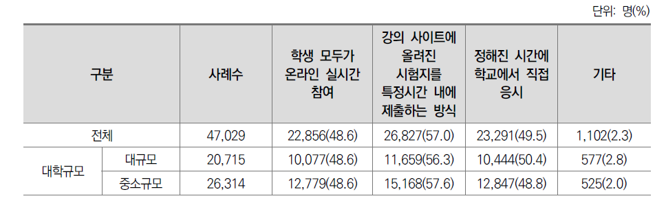 학생 평가 방법(일반대학)