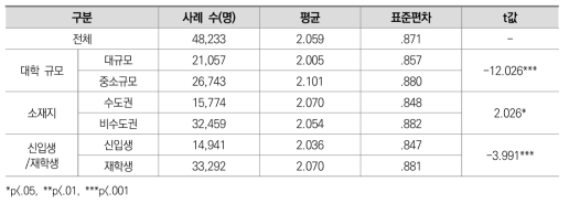 온라인 강의 형태 선호도: 실시간 화상 강의 (일반대학)