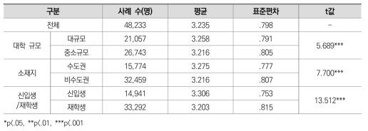 온라인 강의 형태 선호도: 녹화된 강의 (일반대학)