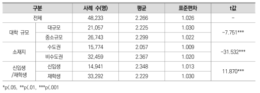 온라인 강의 형태 선호도: 수업자료 단순 업로드 (일반대학)