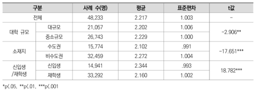 온라인 강의 형태 선호도: 과제물 대체 강의 (일반대학)