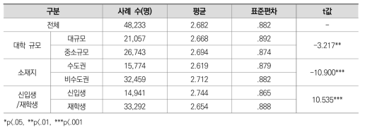 온라인 수업 참여 성실도 (일반대학)