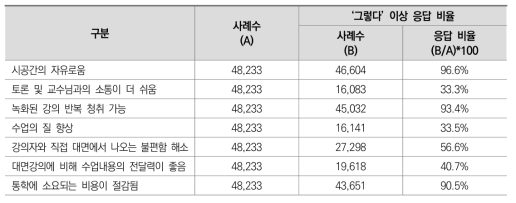 온라인 수업의 장점(일반대학): ‘그렇다’이상 응답 비율