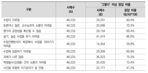 온라인 수업의 단점(일반대학): ‘그렇다’이상 응답 비율