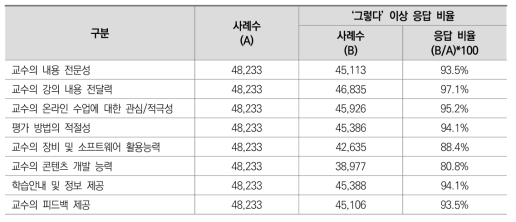 온라인 수업의 질 향상을 위한 중요도(일반대학): ‘그렇다’ 이상 응답 비율