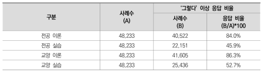 향후 수강 희망 인식(일반대학): ‘그렇다’ 이상 응답 비율