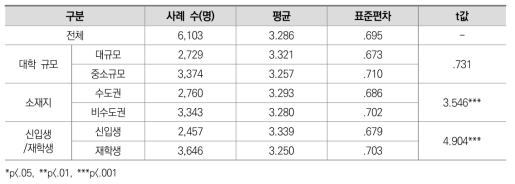 온라인 수업을 수강할 수 있는 여건(전문대학)