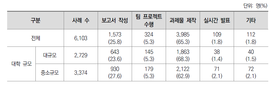 이번 학기 수행한 과제 유형(전문대학)