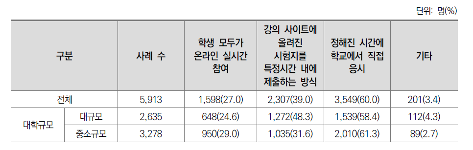 학생 평가 방법 (전문대학)