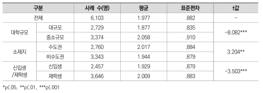 온라인 강의 형태 선호도: 실시간 화상 강의 (전문대학)