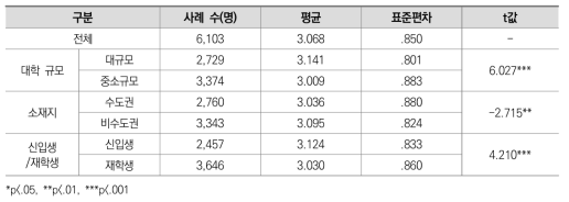 온라인 강의 형태 선호도: 녹화된 강의 (전문대학)