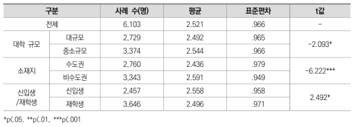 온라인 강의 형태 선호도: 수업자료 단순 업로드 (전문대학)