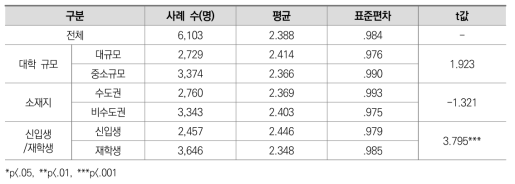 온라인 강의 형태 선호도: 과제물 대체 강의 (전문대학)