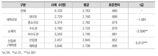 온라인 수업 참여 성실도(전문대학)