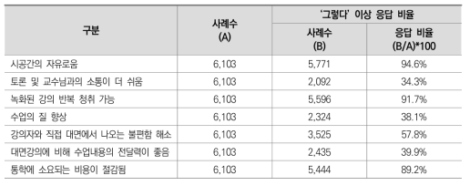 온라인 수업의 장점(전문대학): ‘그렇다’ 이상 응답 비율