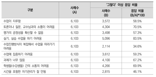 온라인 수업의 단점(전문대학): ‘그렇다’ 이상 응답 비율